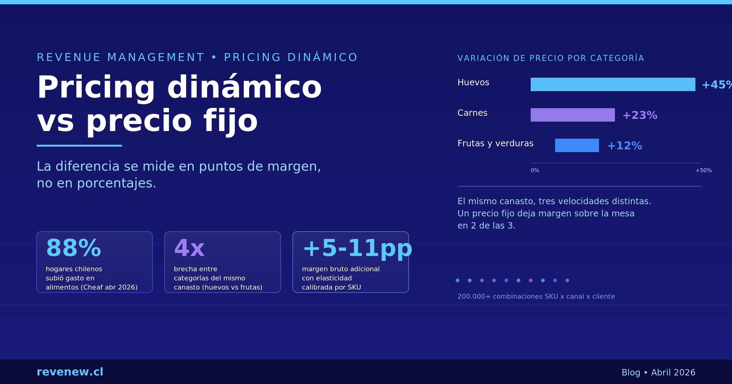 Pricing dinámico vs precio fijo: stats Cheaf abril 2026 (huevos +45%, carnes +23%, frutas +12%) y +5-11pp margen con elasticidad calibrada por SKU